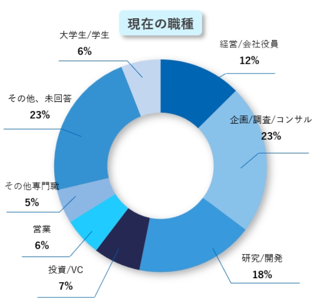 現在の職種