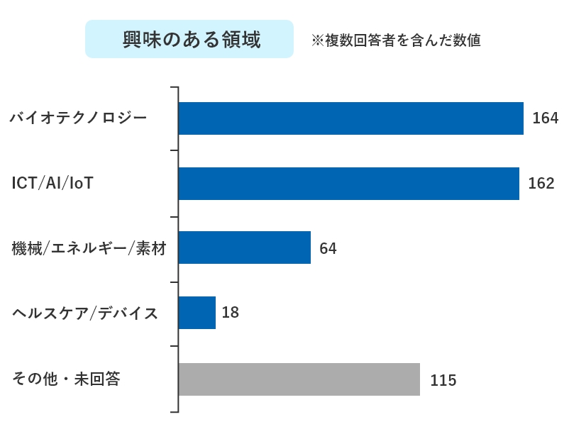 興味のある領域