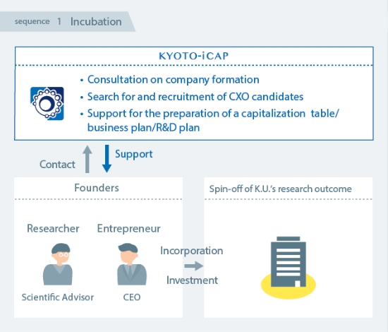 Investe Support - Incubation Support