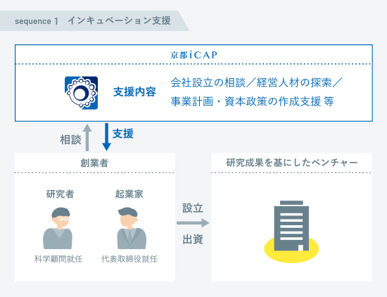 投資先支援-インキュベーション支援