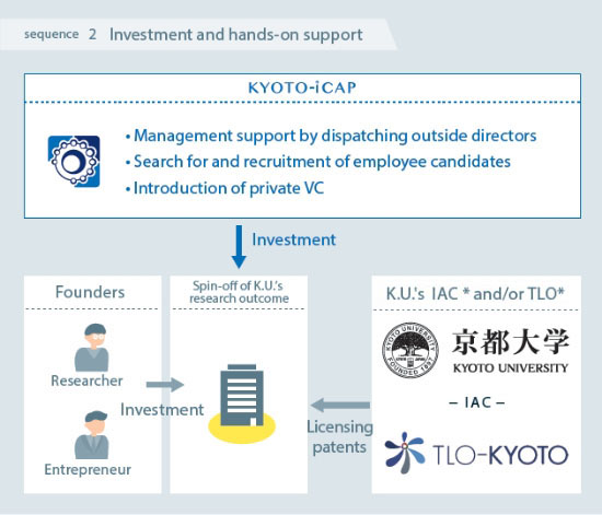 Investee support - equity and hands-on support