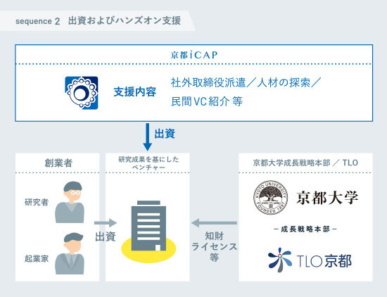 投資先支援-出資およびハンズオン支援