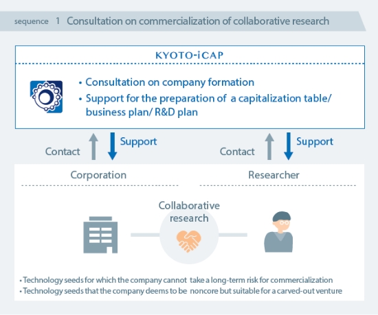 Investment in ventures established based on joint research results between Kyoto University and companies - Consultation on commercialization of joint research