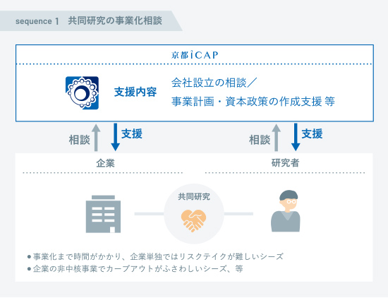 京都大学と企業の共同研究成果を基に設立したベンチャーへの投資-共同研究の事業化相談