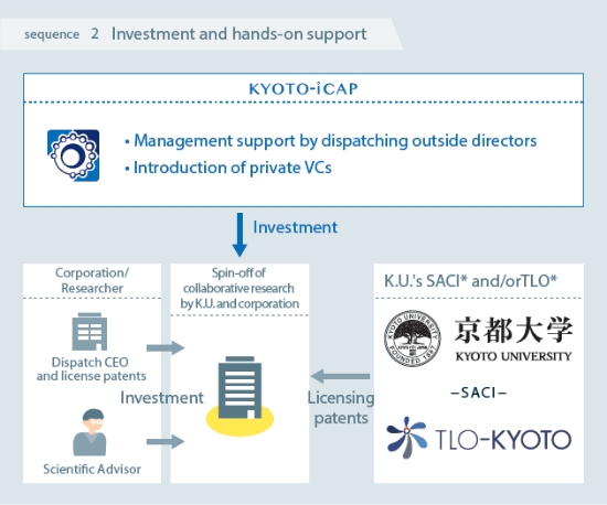 Investment in ventures established based on joint research results between Kyoto University and companies - equity participation and hands-on support