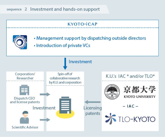 Investment in ventures established based on joint research results between Kyoto University and companies - equity participation and hands-on support