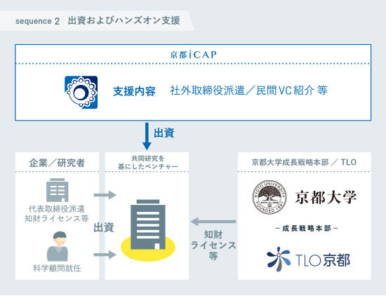 京都大学と企業の共同研究成果を基に設立したベンチャーへの投資-出資およびハンズオン支援