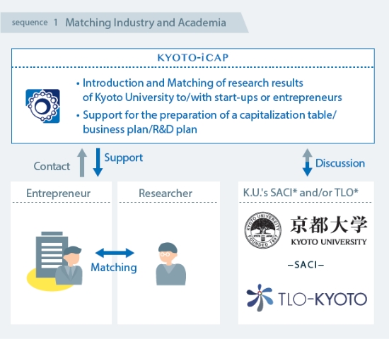 Investment matching Kyoto University's research results with venture companies and entrepreneurs - Agriculture-academia collaboration (matching) commercialization consultation