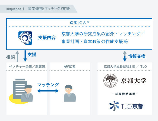 京都大学の研究成果とベンチャー・起業家をマッチングして行う投資-農学連携（マッチング）事業化相談