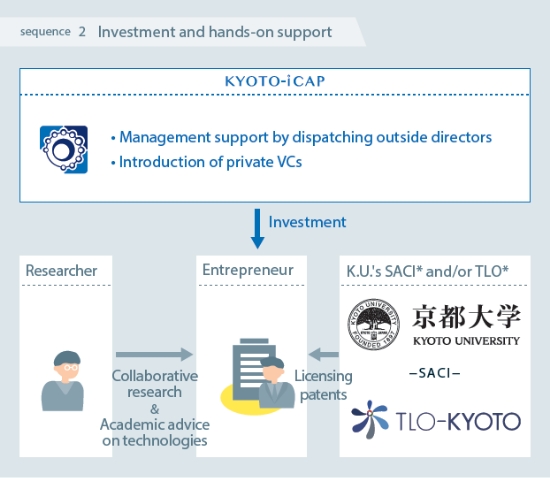 Investment matching Kyoto University's research results with venture and entrepreneurial companies - capital investment and hands-on support