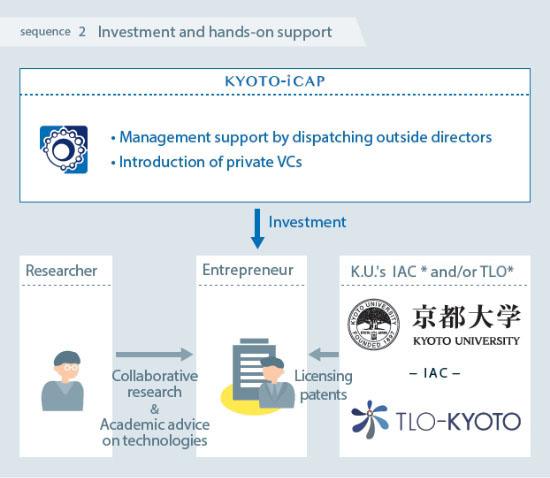 Investment matching Kyoto University's research results with venture and entrepreneurial companies - capital investment and hands-on support