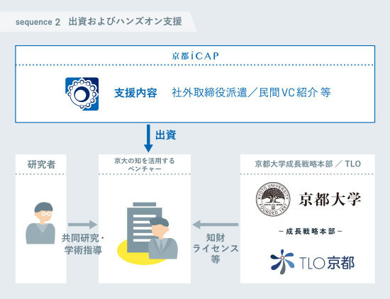 京都大学の研究成果とベンチャー・起業家をマッチングして行う投資-出資およびハンズオン支援